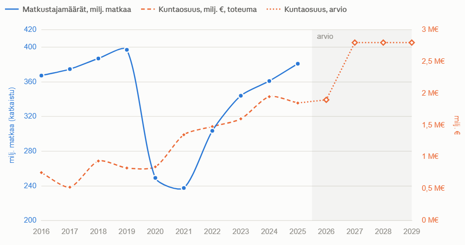 Kauniaisten HSL-kuntaosuuden kehitys. 10 vuodessa summa on kolminkertaistunut.