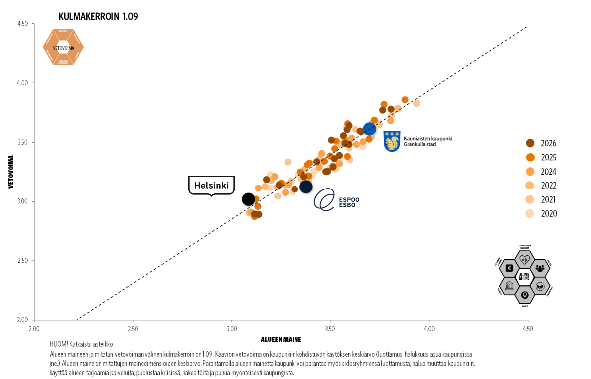 Grankulla glänser i jämförelse med Helsingfors och Esbo. På x-axeln områdets rykte och y-axeln dragningskraft. Ju längre upp till höger, desto bättre. Bild från rapporten som Reputation and Trust Analytics sammanställt.